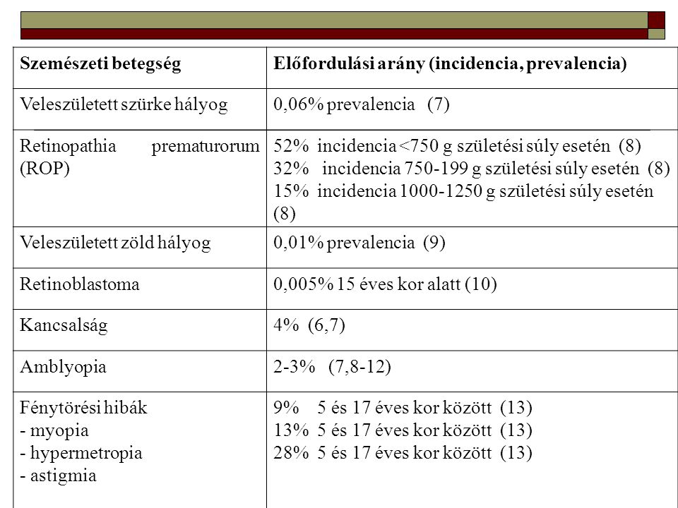Szemészeti betegség Előfordulási arány (incidencia, prevalencia) Veleszületett szürke hályog. 0,06% prevalencia (7)