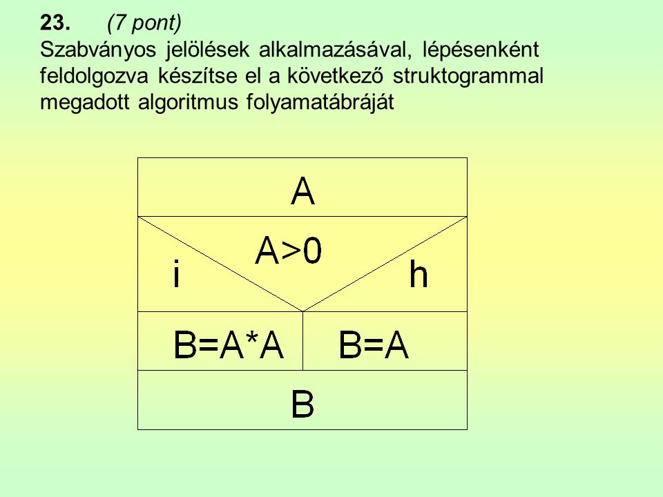 23. (7 pont) Szabványos jelölések alkalmazásával, lépésenként feldolgozva készítse el a következő struktogrammal megadott algoritmus folyamatábráját