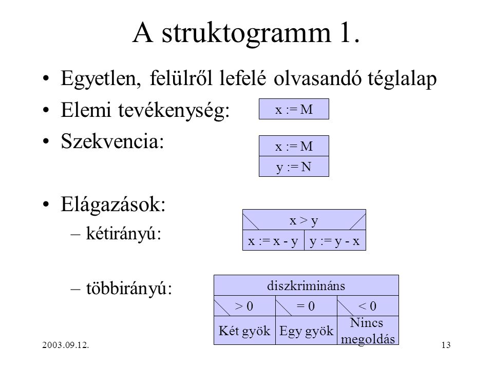 A struktogramm 1. Egyetlen, felülről lefelé olvasandó téglalap