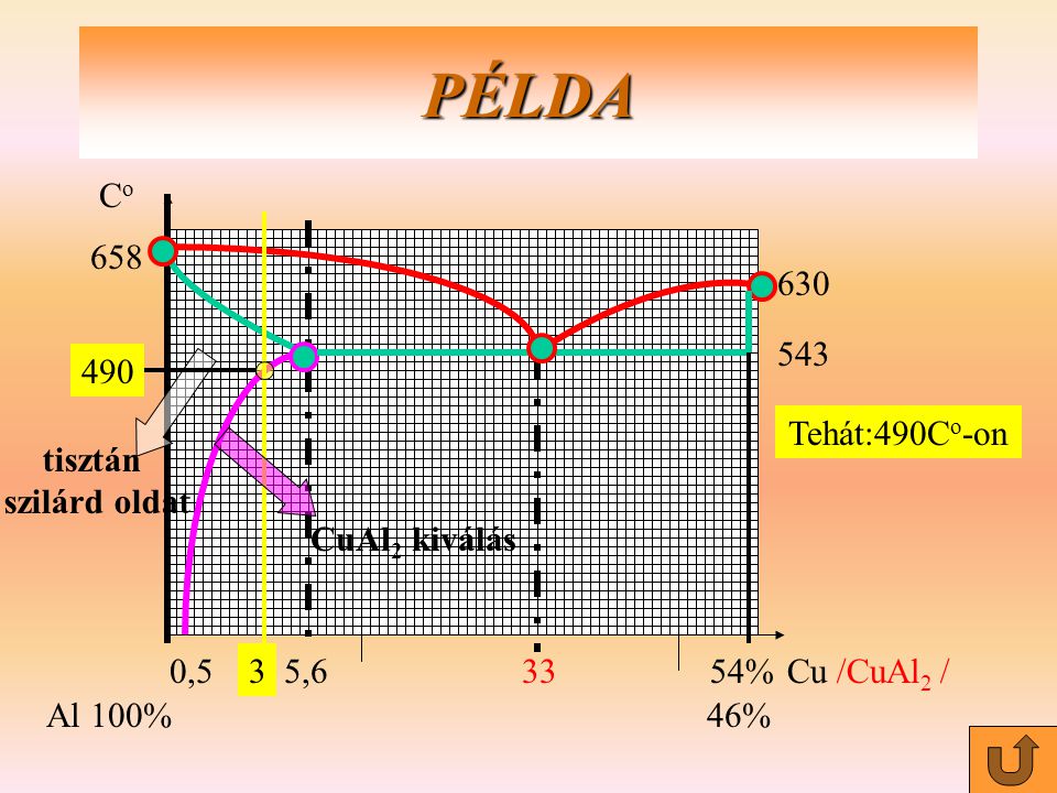 PÉLDA Co 0,5 5, % Cu /CuAl2 / Al 100% 46%