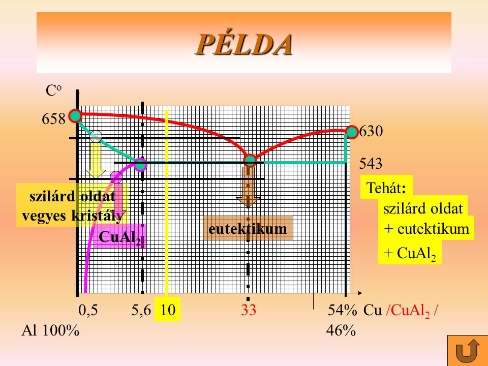 PÉLDA Co 0,5 5, % Cu /CuAl2 / Al 100% 46% szilárd oldat
