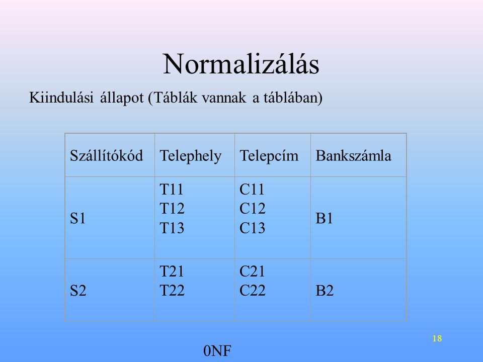 Normalizálás Kiindulási állapot (Táblák vannak a táblában) Szállítókód