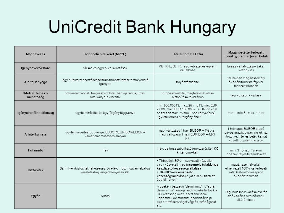 UniCredit Bank Hungary