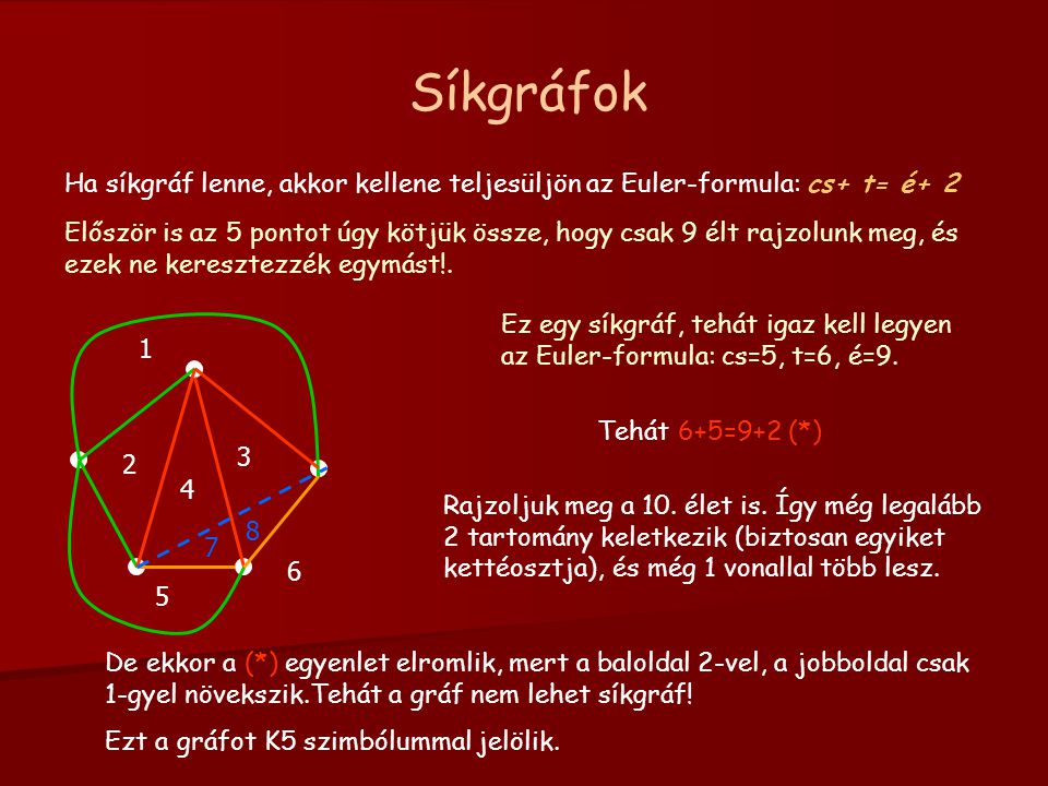 Síkgráfok Ha síkgráf lenne, akkor kellene teljesüljön az Euler-formula: cs+ t= é+ 2.