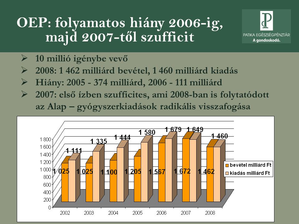 OEP: folyamatos hiány 2006-ig, majd 2007-től szufficit