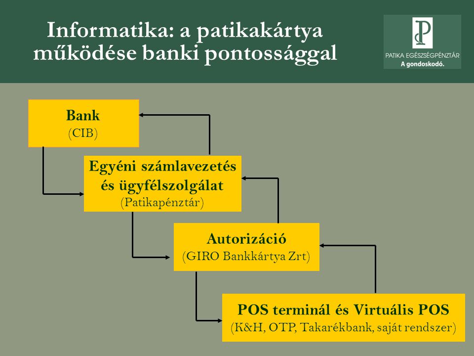 Informatika: a patikakártya működése banki pontossággal