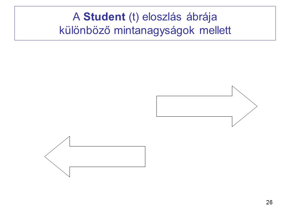A Student (t) eloszlás ábrája különböző mintanagyságok mellett