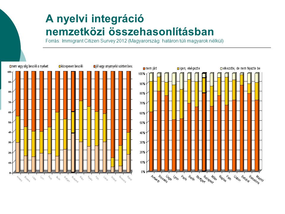 A nyelvi integráció nemzetközi összehasonlításban Forrás: Immigrant Citizen Survey 2012 (Magyarország: határon túli magyarok nélkül)