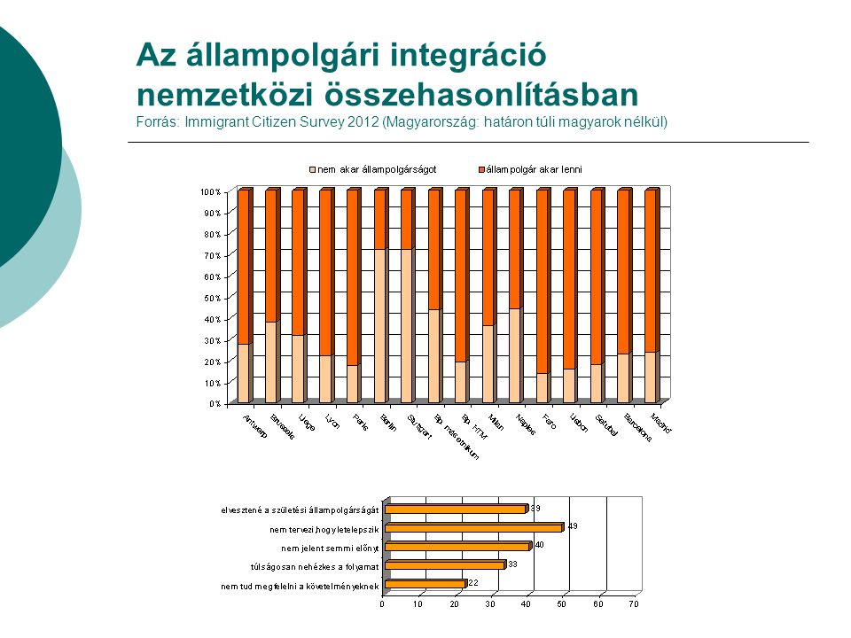 Az állampolgári integráció nemzetközi összehasonlításban Forrás: Immigrant Citizen Survey 2012 (Magyarország: határon túli magyarok nélkül)