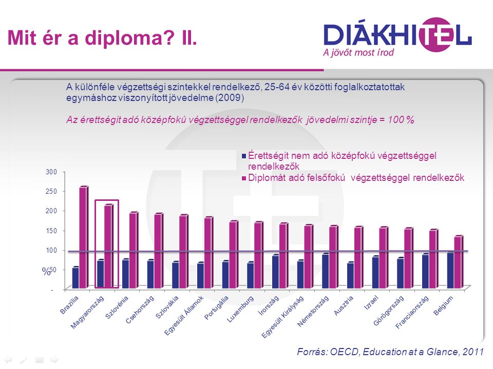 Mit ér a diploma II. Forrás: OECD, Education at a Glance, 2011