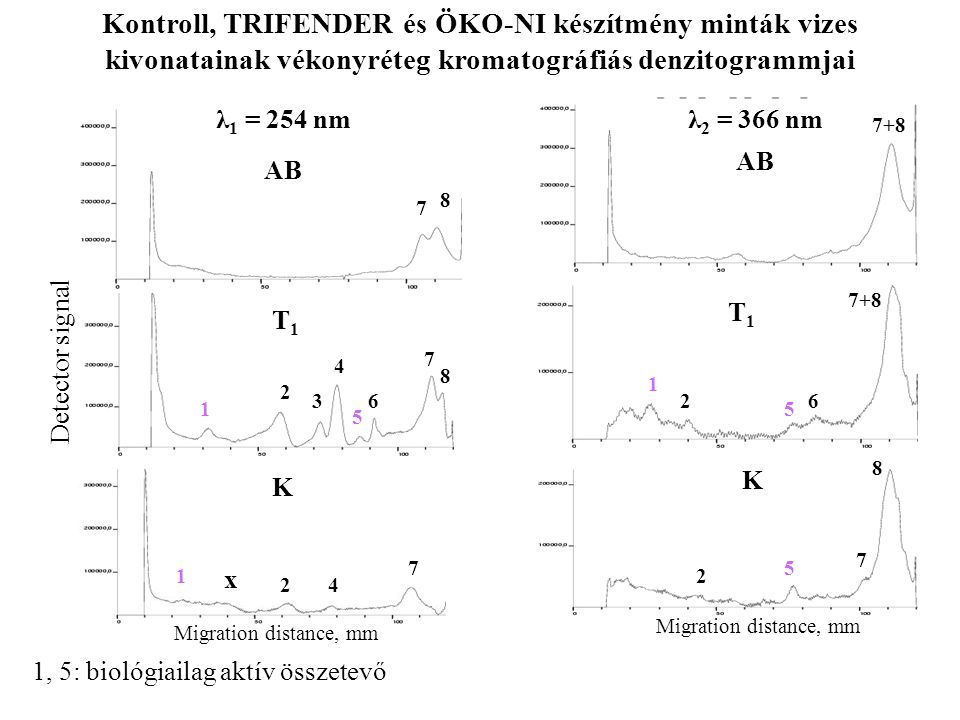 Kontroll, TRIFENDER és ÖKO-NI készítmény minták vizes kivonatainak vékonyréteg kromatográfiás denzitogrammjai