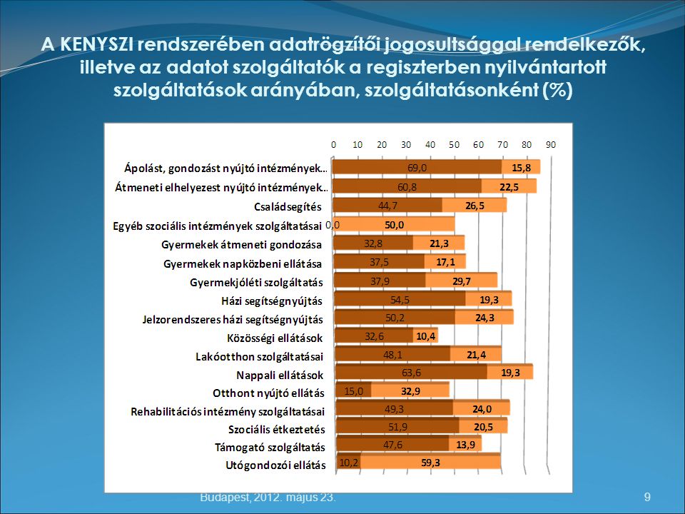 A KENYSZI rendszerében adatrögzítői jogosultsággal rendelkezők, illetve az adatot szolgáltatók a regiszterben nyilvántartott szolgáltatások arányában, szolgáltatásonként (%)