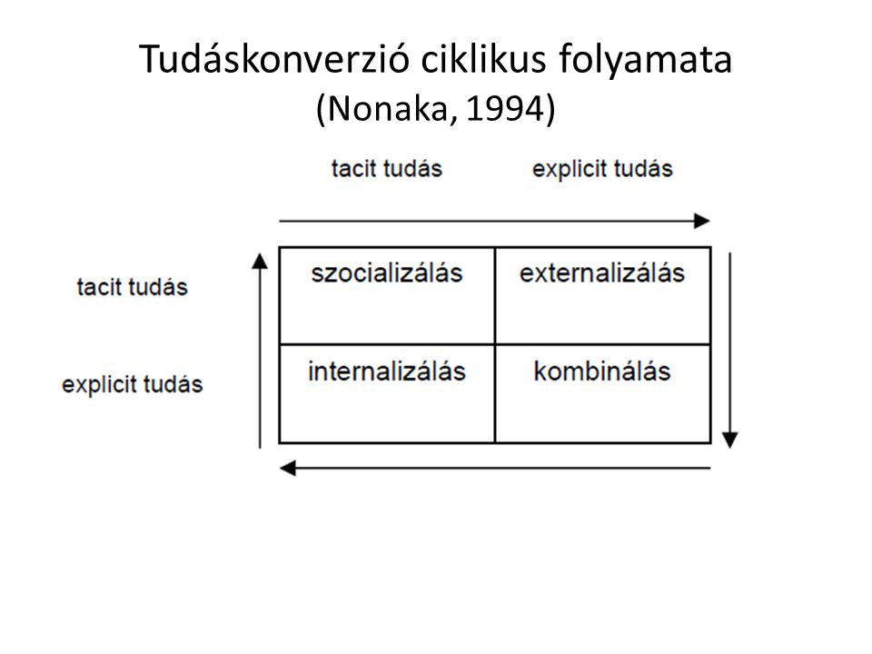 Tudáskonverzió ciklikus folyamata (Nonaka, 1994)