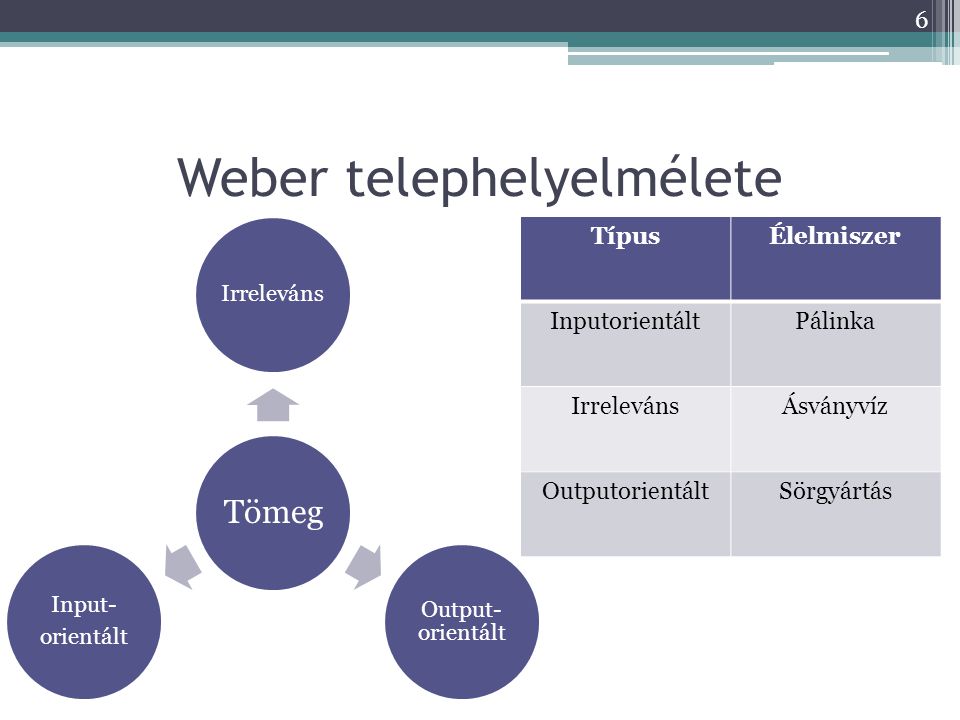 Weber telephelyelmélete