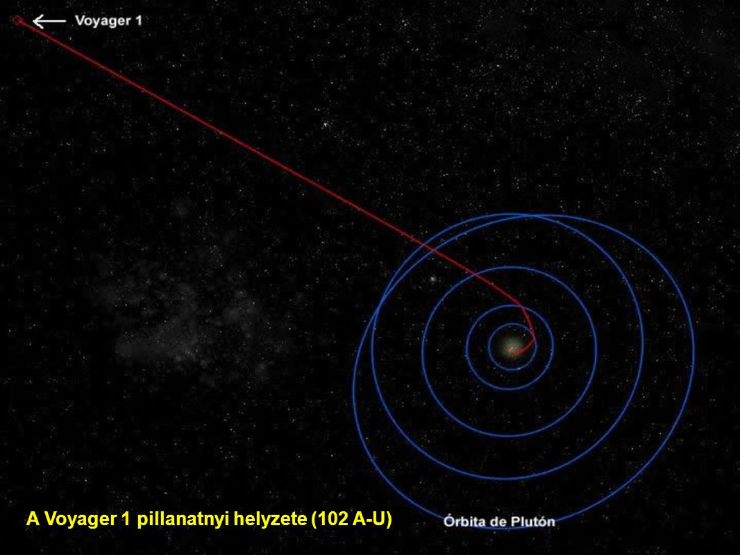 A Voyager 1 pillanatnyi helyzete (102 A-U)