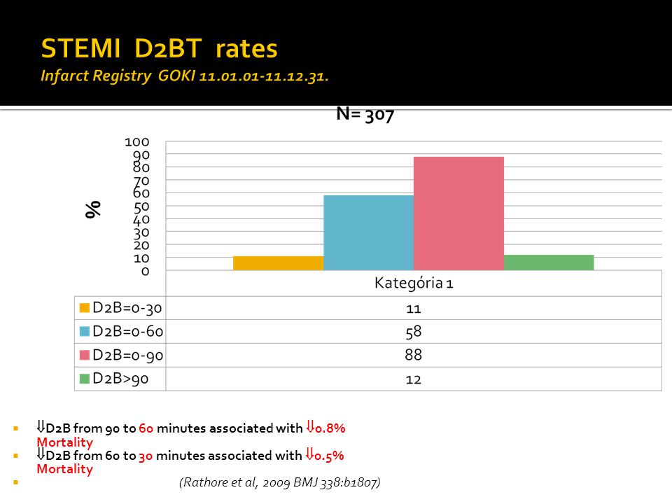 STEMI D2BT rates Infarct Registry GOKI