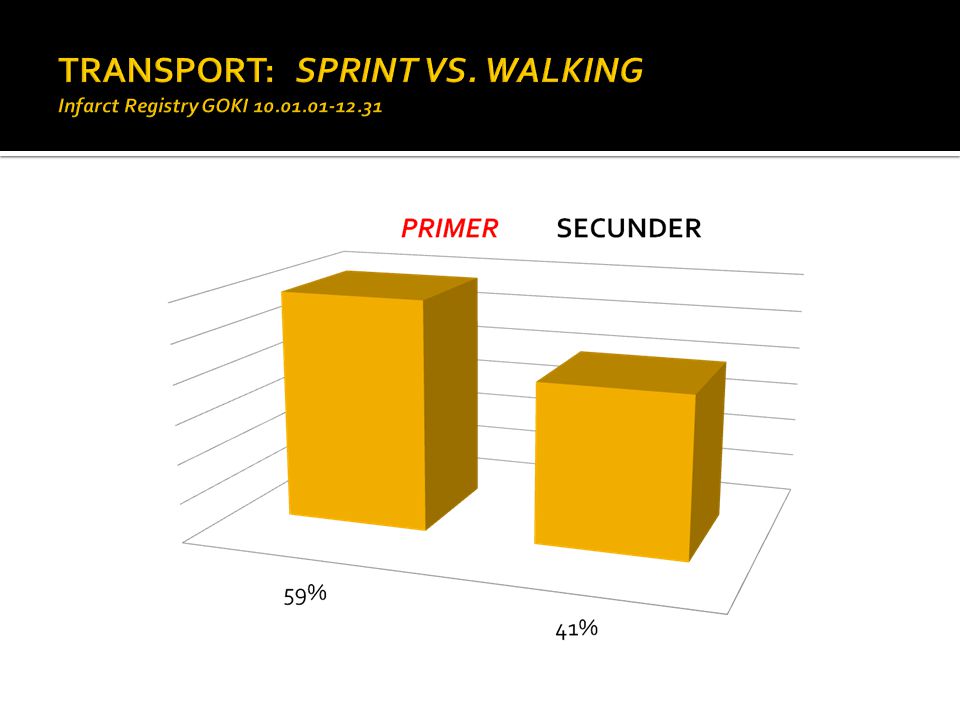 TRANSPORT: SPRINT VS. WALKING Infarct Registry GOKI