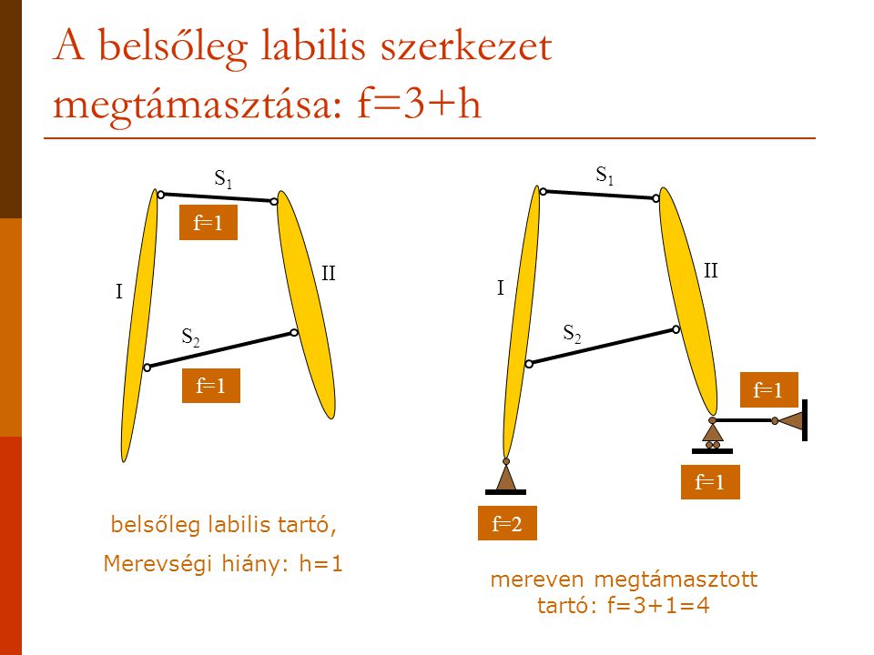 A belsőleg labilis szerkezet megtámasztása: f=3+h