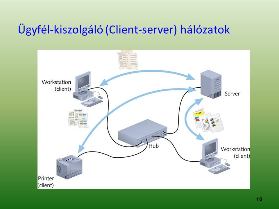 Ügyfél-kiszolgáló (Client-server) hálózatok