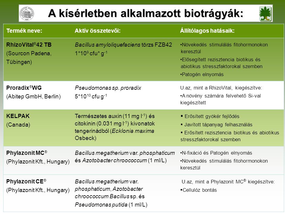 A kísérletben alkalmazott biotrágyák: