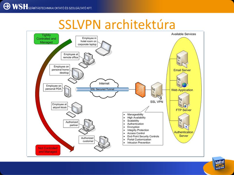 SSLVPN architektúra