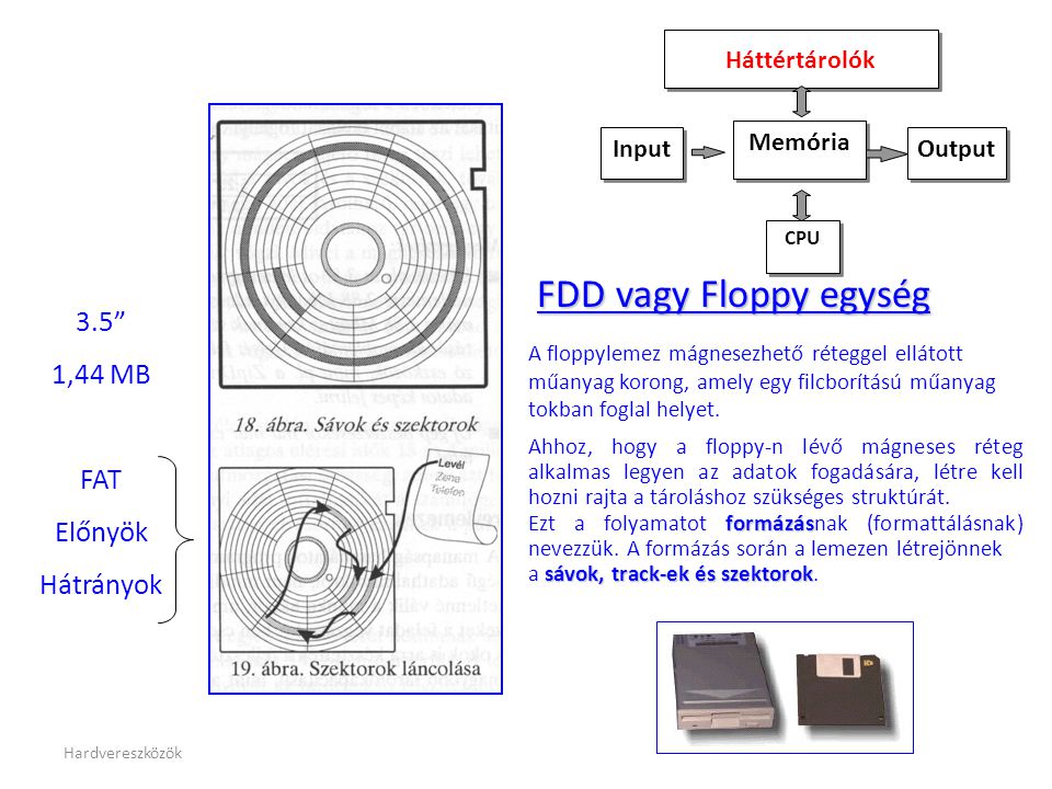 FDD vagy Floppy egység 3.5 1,44 MB FAT Előnyök Hátrányok Memória