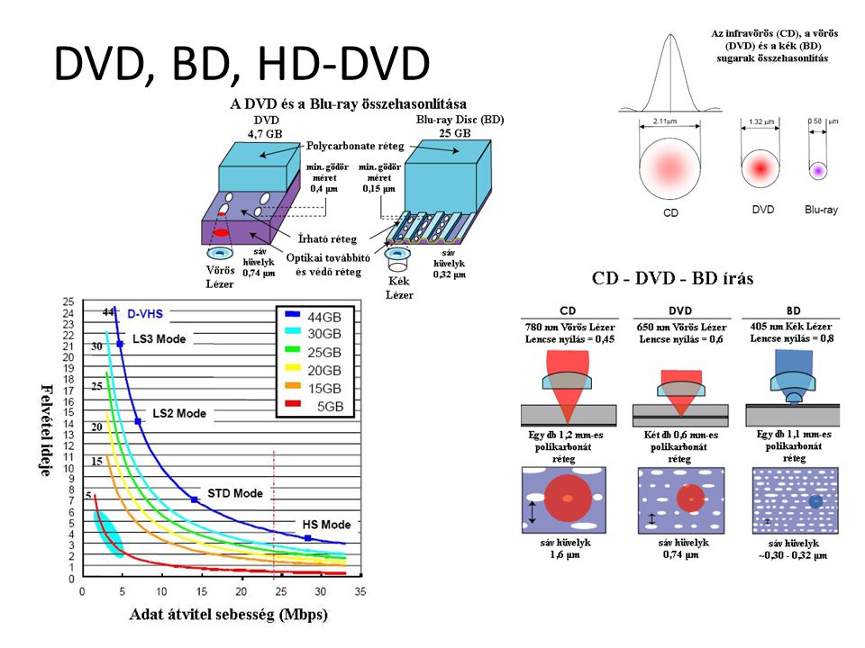 DVD, BD, HD-DVD Hardvereszközök