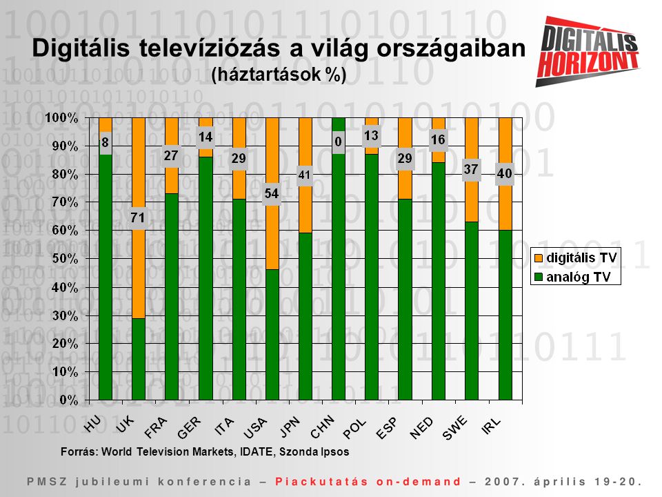 Digitális televíziózás a világ országaiban (háztartások %)