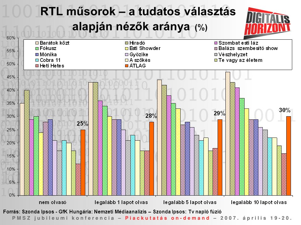 RTL műsorok – a tudatos választás alapján nézők aránya (%)