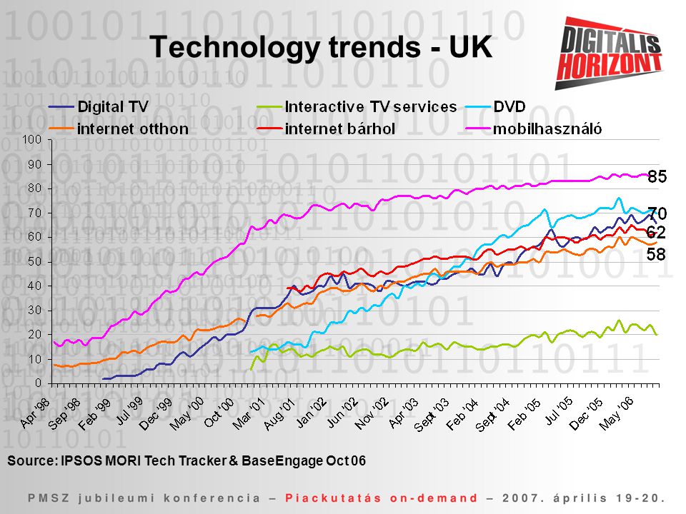 Technology trends - UK Source: IPSOS MORI Tech Tracker & BaseEngage Oct 06