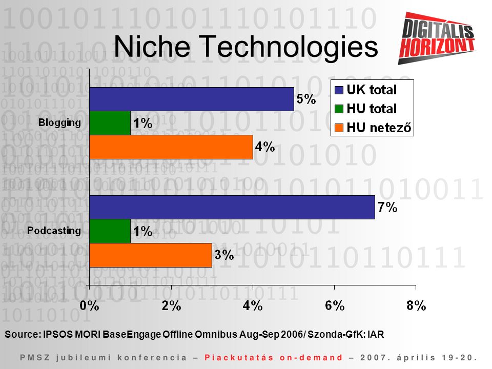 Niche Technologies Source: IPSOS MORI BaseEngage Offline Omnibus Aug-Sep 2006/ Szonda-GfK: IAR