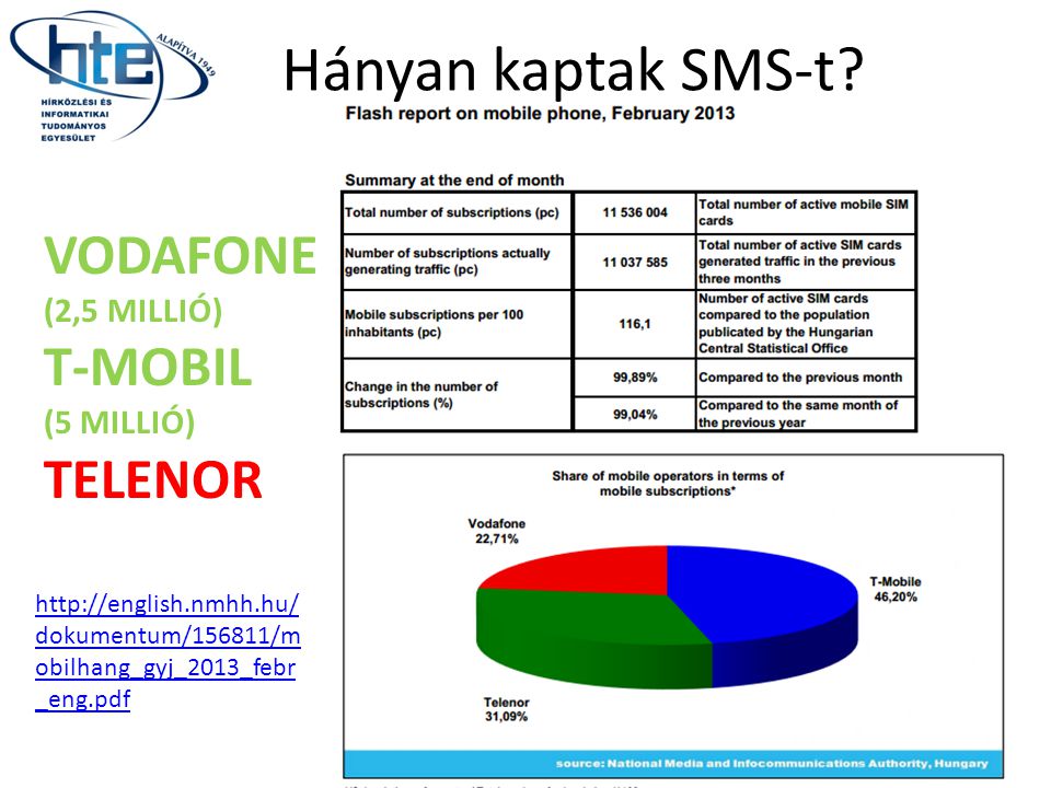 Hányan kaptak SMS-t VODAFONE T-MOBIL TELENOR (2,5 MILLIÓ) (5 MILLIÓ)
