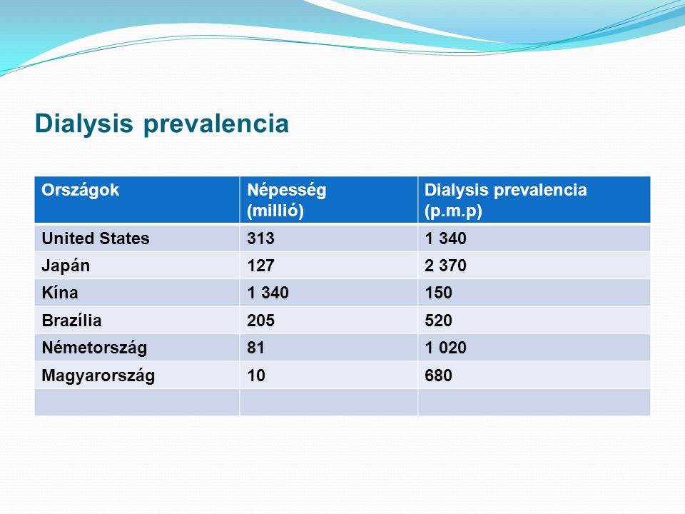 Dialysis prevalencia Országok Népesség (millió)