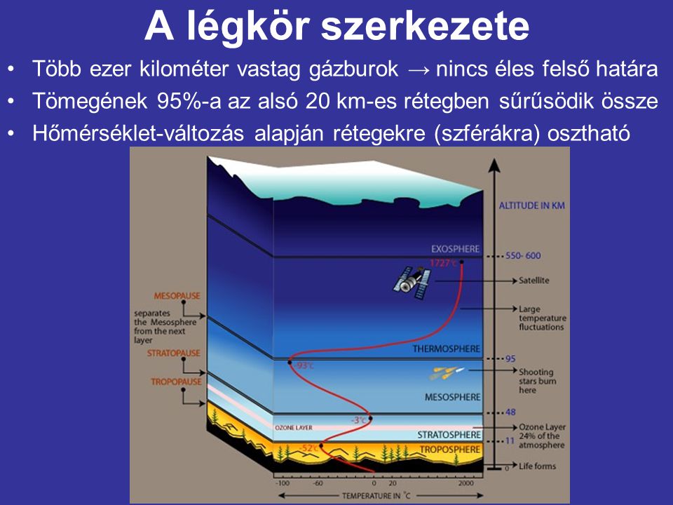 A légkör szerkezete Több ezer kilométer vastag gázburok → nincs éles felső határa. Tömegének 95%-a az alsó 20 km-es rétegben sűrűsödik össze.