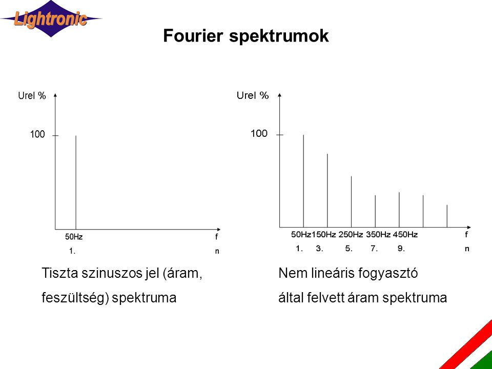 Fourier spektrumok Tiszta szinuszos jel (áram, feszültség) spektruma