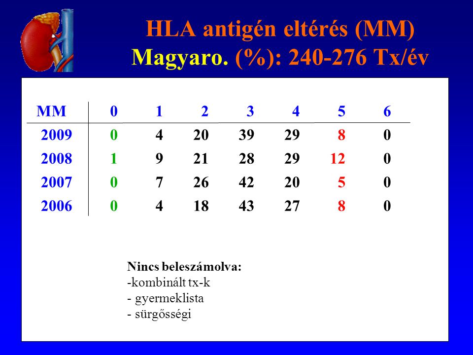 HLA antigén eltérés (MM) Magyaro. (%): Tx/év