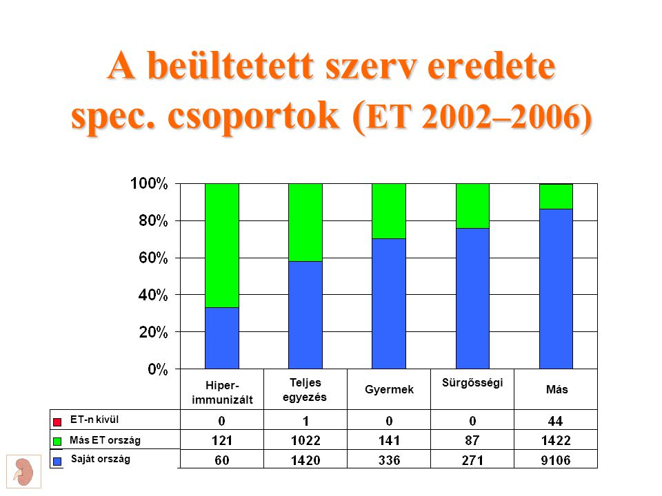A beültetett szerv eredete spec. csoportok (ET 2002–2006)