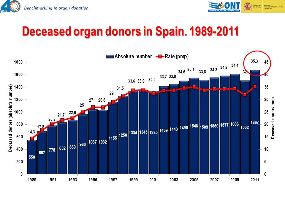 Deceased organ donors in Spain