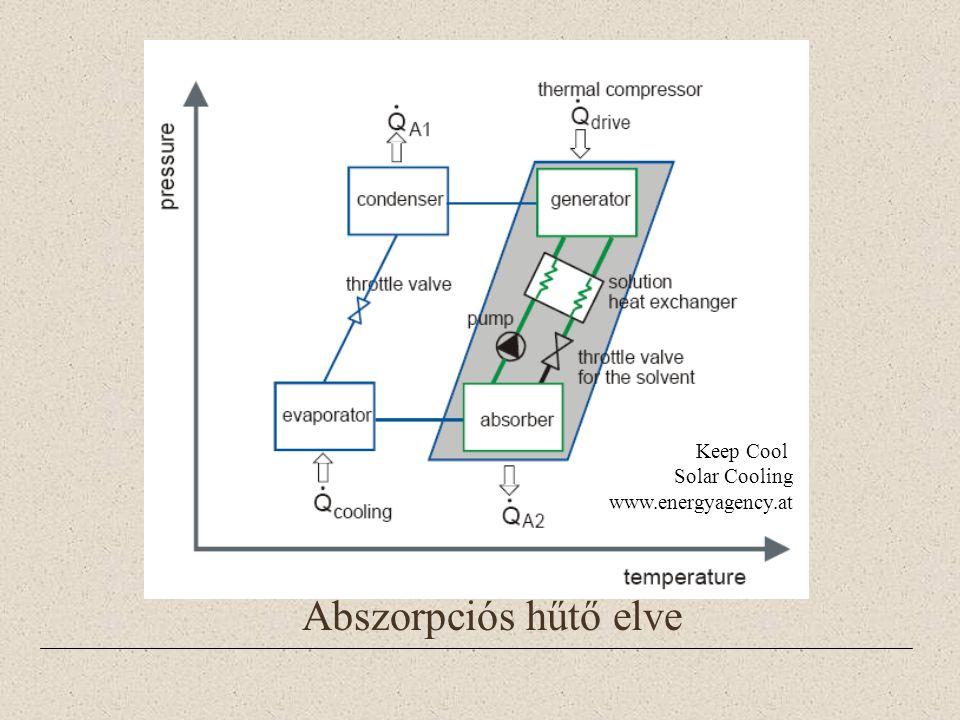 Abszorpciós hűtő elve Keep Cool Solar Cooling