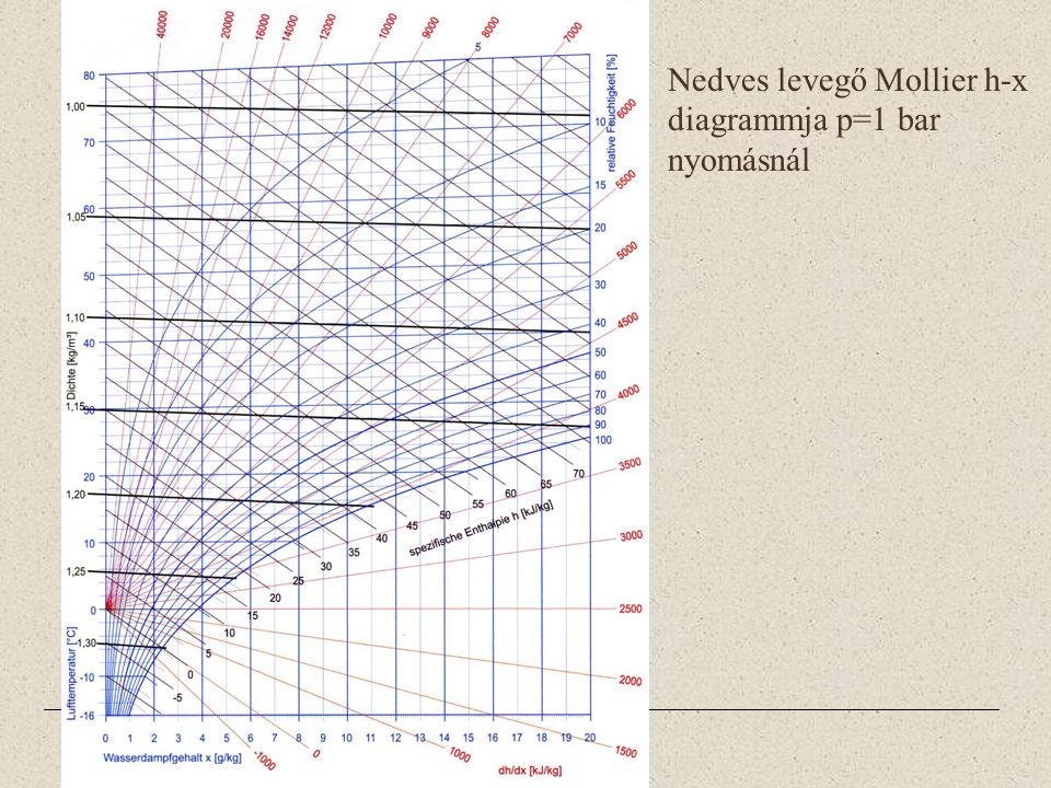Nedves levegő Mollier h-x diagrammja p=1 bar nyomásnál