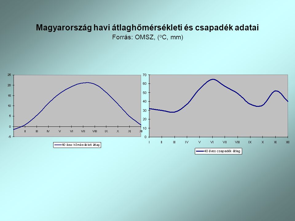 Magyarország havi átlaghőmérsékleti és csapadék adatai