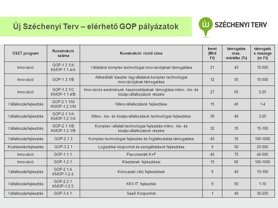 Új Széchenyi Terv – elérhető GOP pályázatok