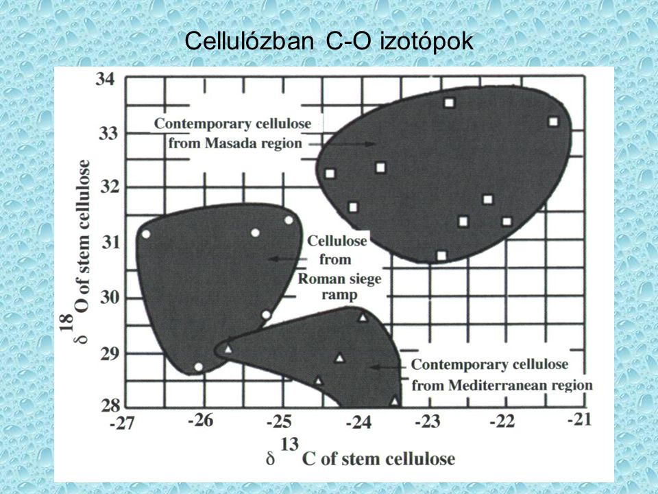 Cellulózban C-O izotópok