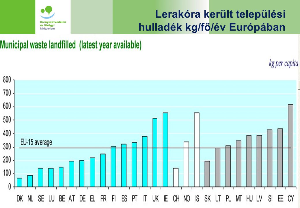 Lerakóra került települési hulladék kg/fő/év Európában