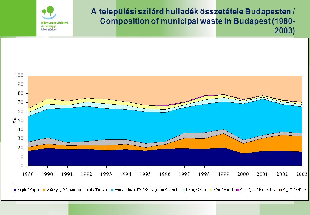 A települési szilárd hulladék összetétele Budapesten / Composition of municipal waste in Budapest ( )