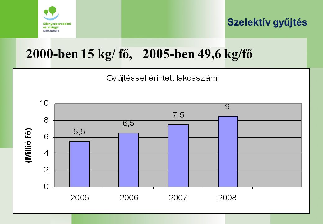 Szelektív gyűjtés 2000-ben 15 kg/ fő, 2005-ben 49,6 kg/fő