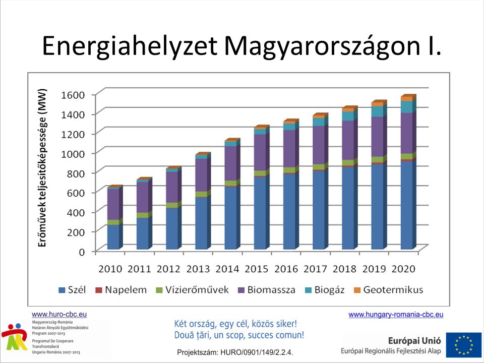 Energiahelyzet Magyarországon I.