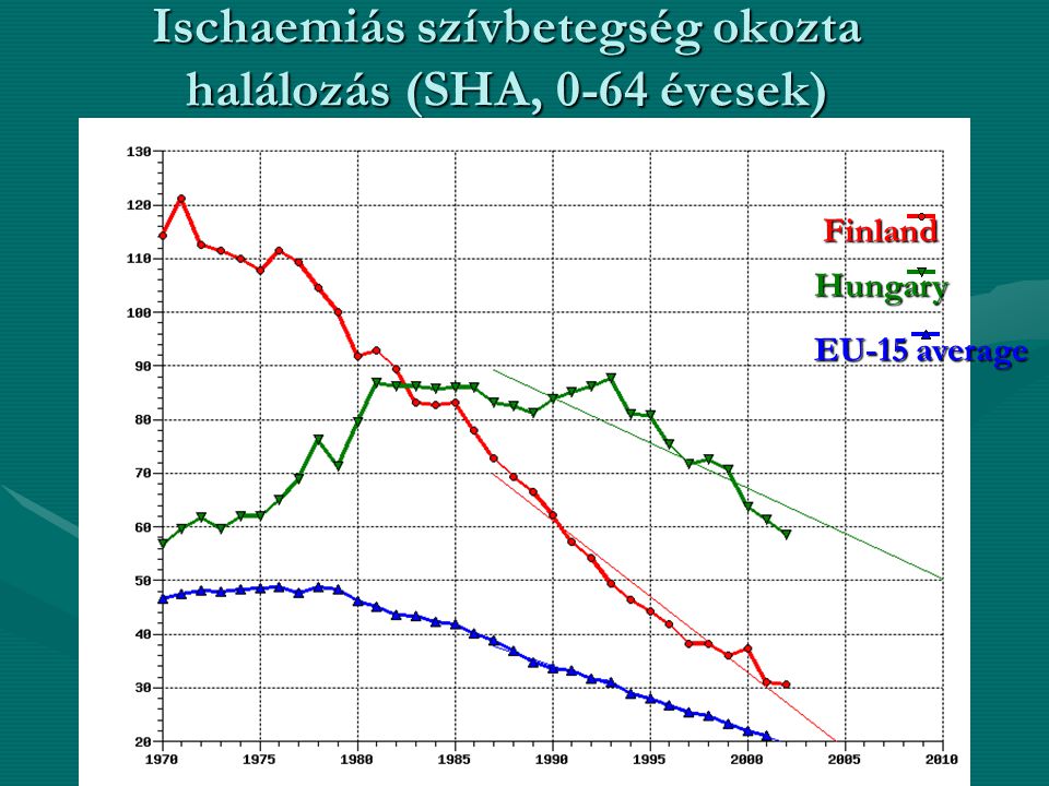 Ischaemiás szívbetegség okozta halálozás (SHA, 0-64 évesek)