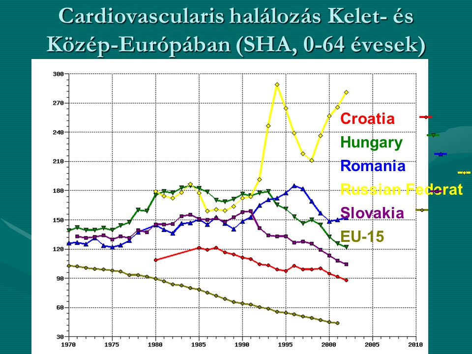 Cardiovascularis halálozás Kelet- és Közép-Európában (SHA, 0-64 évesek)