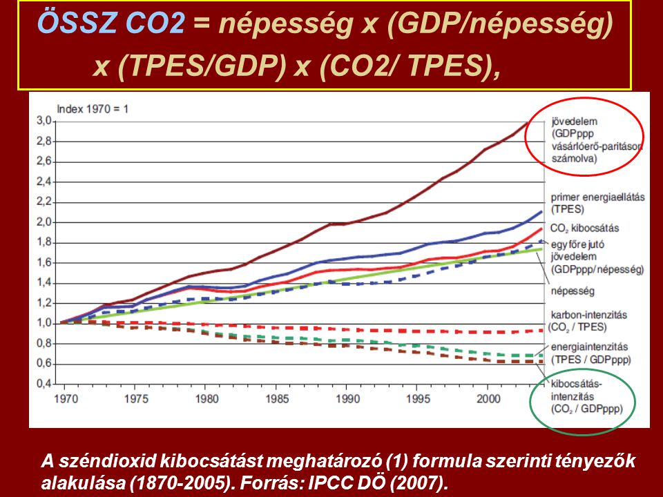 ÖSSZ CO2 = népesség x (GDP/népesség) x (TPES/GDP) x (CO2/ TPES),